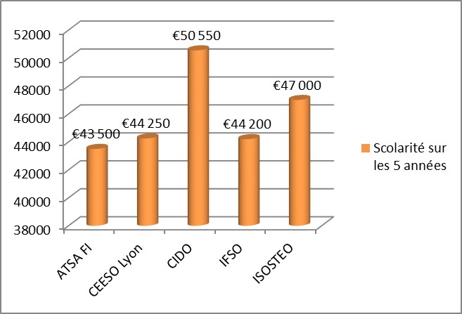 Comparaison CEESO Lyon Isosteo Cido Atsa